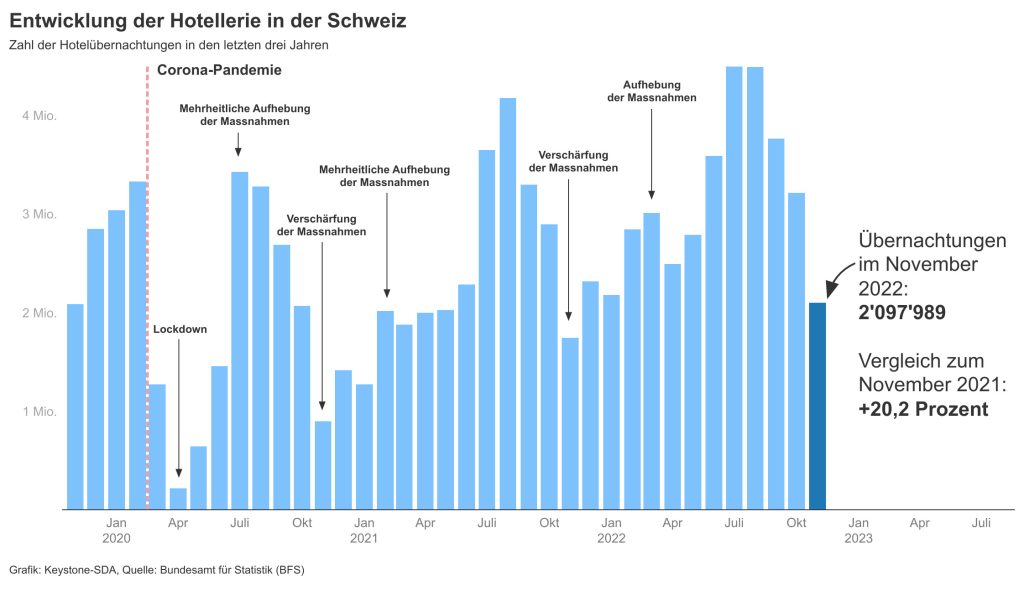 Schweizer Hotellerie 2022 fast wieder so stark wie vor Corona