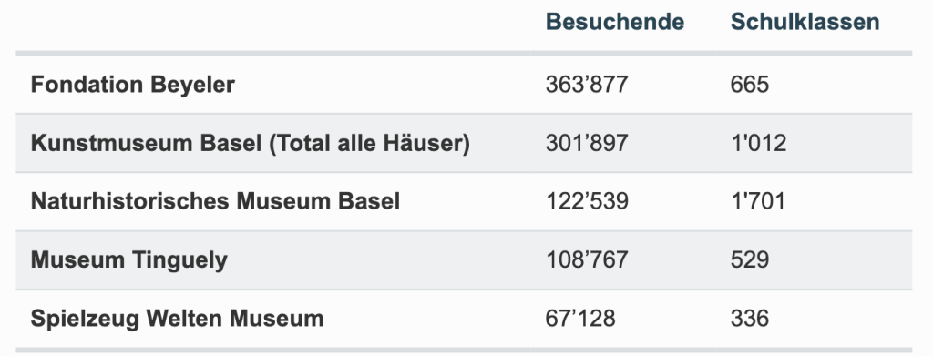Wieder mehr Besucher in den Museen