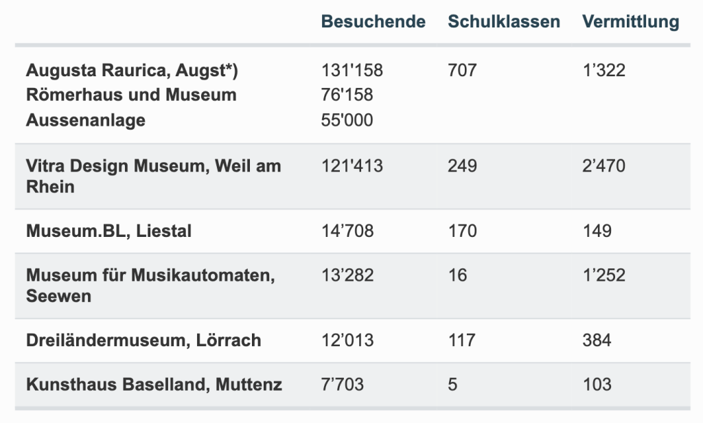 Wieder mehr Besucher in den Museen