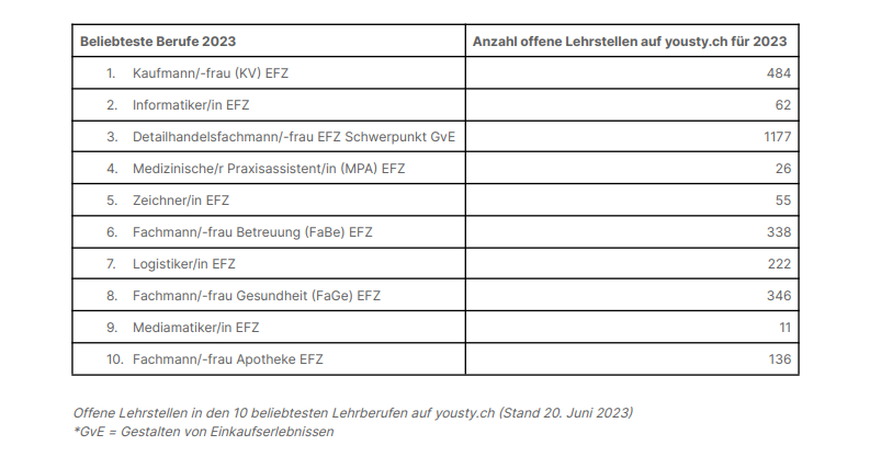Noch viele Lehrstellen offen