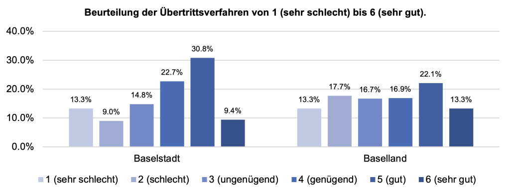 Lehrer kritisieren Übertrittsverfahren für Schulkinder scharf