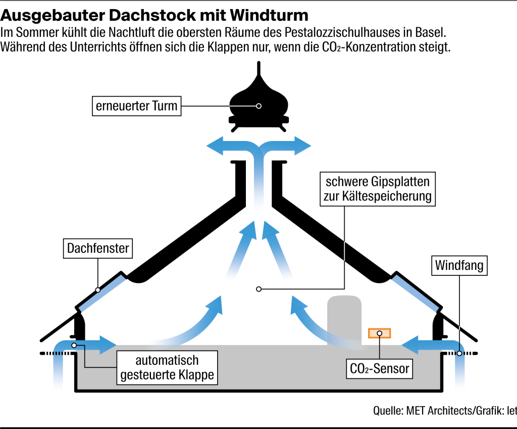 Persische Kühlung in Basler Schulhaus: Wenn heisse Luft für kühle Köpfe sorgt