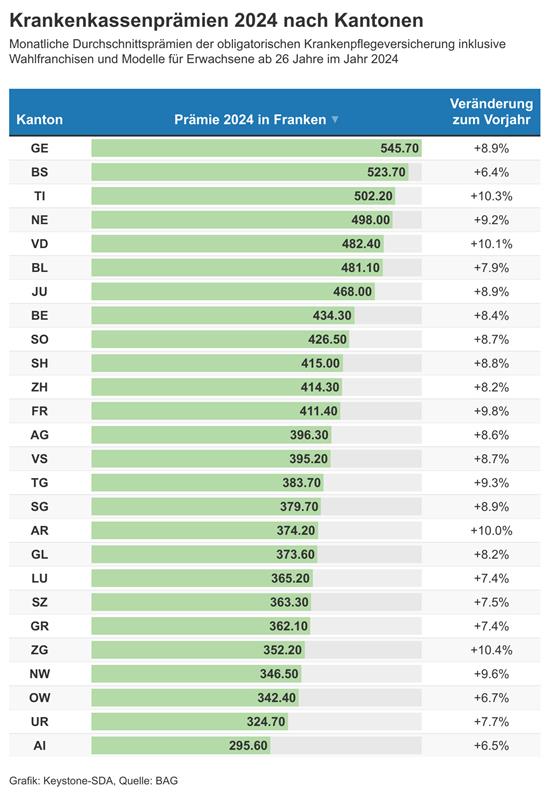 So stark steigt jetzt deine Prämie