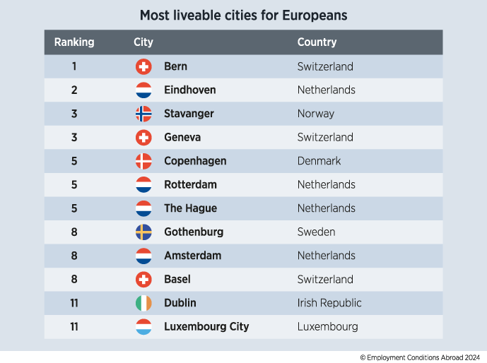 Wo leben Expats am besten? Basel in Top 10 von Europa-Ranking
