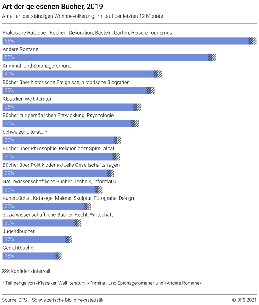 Das sind die meistverkauften Bücher aller Zeiten