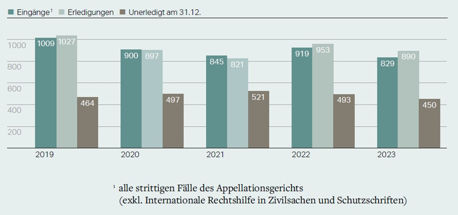 Die Arbeitslast der Gerichte bleibt hoch und wird weiter ansteigen – eine Übersicht