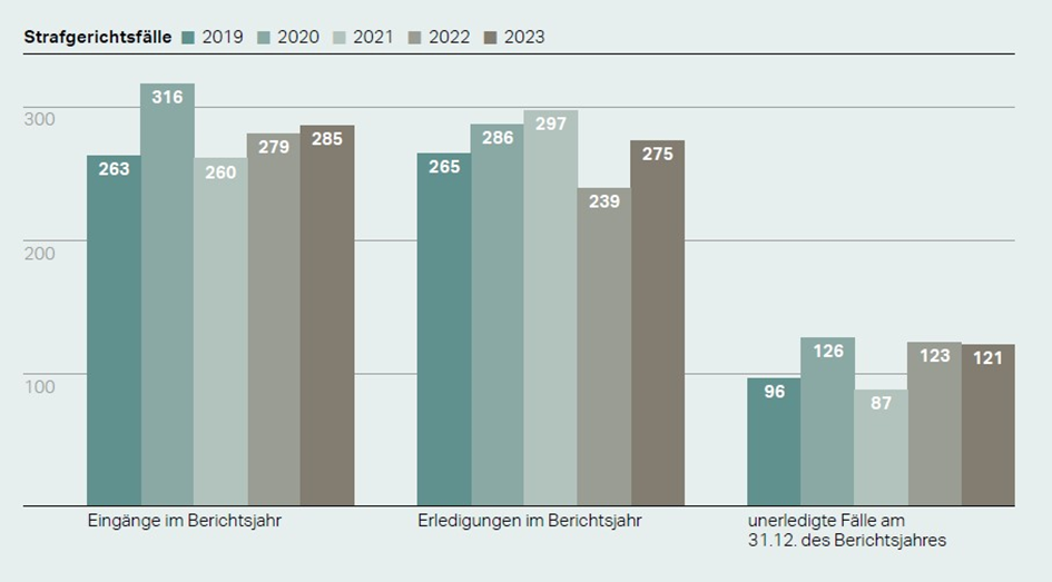 Die Arbeitslast der Gerichte bleibt hoch und wird weiter ansteigen – eine Übersicht