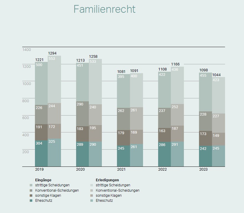 Die Arbeitslast der Gerichte bleibt hoch und wird weiter ansteigen – eine Übersicht