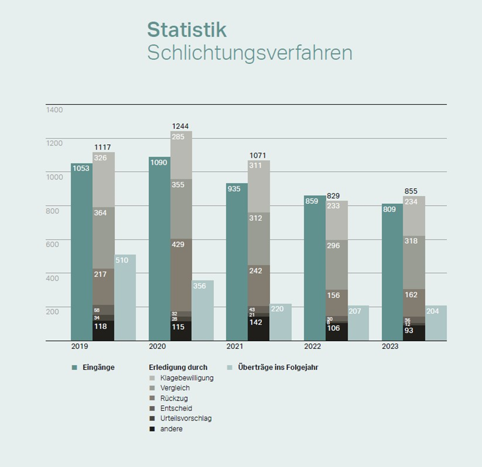 Die Arbeitslast der Gerichte bleibt hoch und wird weiter ansteigen – eine Übersicht