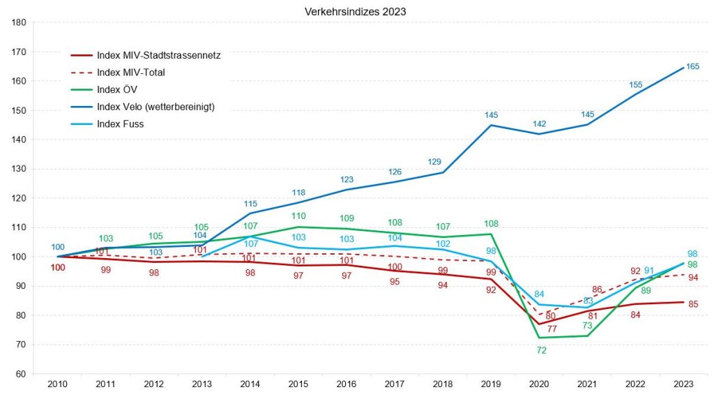 Immer mehr Baslerinnen und Basler sind mit dem Velo unterwegs