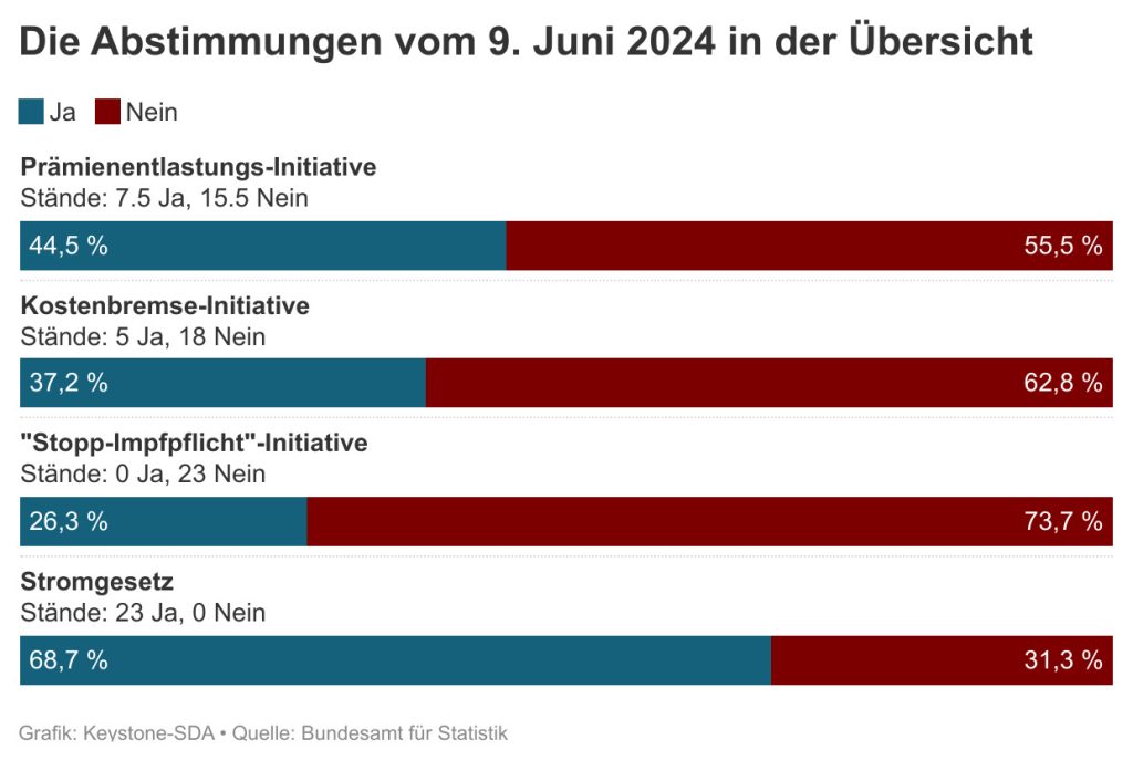 SP und Mitte wollen Prämienanstieg bremsen – und kassieren heftige Niederlagen