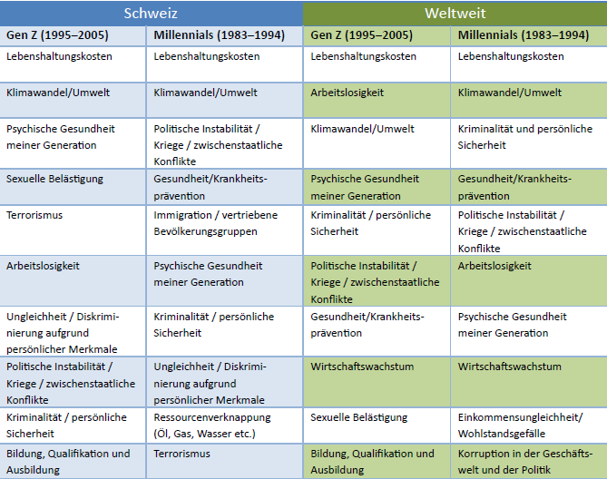 Gen Z und Millennials: Zufrieden im Beruf – besorgt um Lebenskosten