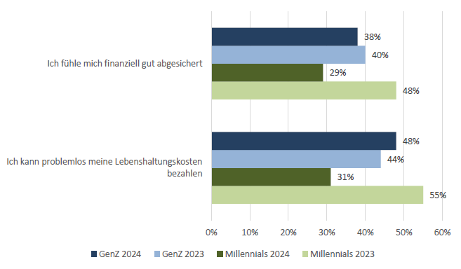 Gen Z und Millennials: Zufrieden im Beruf – besorgt um Lebenskosten
