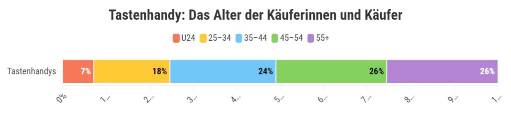 Digital Detox: Tastenhandys boomen wieder