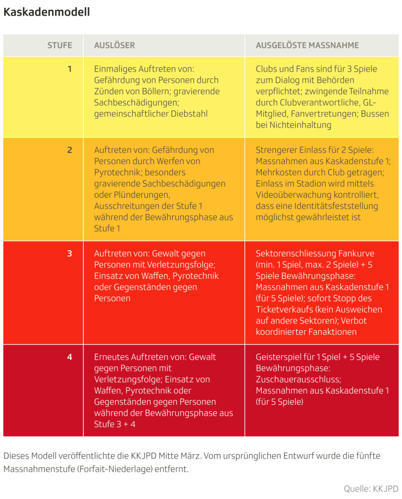 «Basler Anhängerschaft bis zur Winterpause unter verschärfter Beobachtung»
