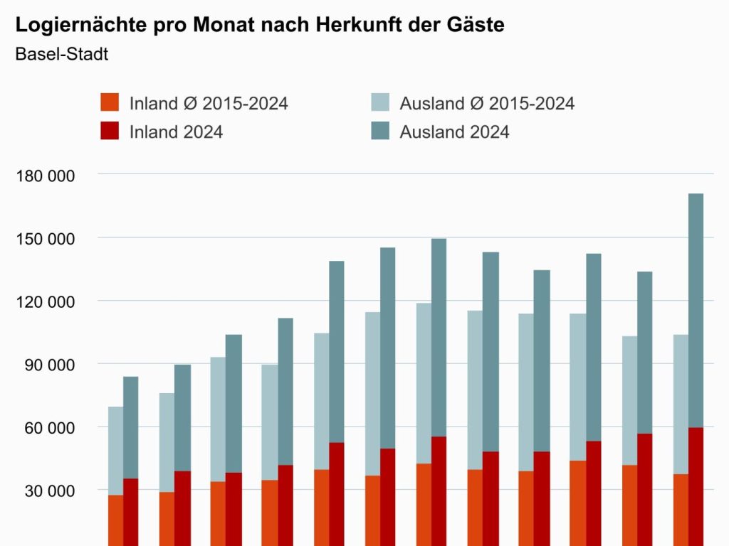 Neuer Rekord: Basel Tourismus meldet 2024 über 1,5 Millionen gebuchte Logiernächte