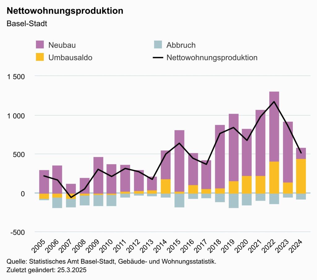 Der Wohnungsbau ist im letzten Jahr in Basel eingebrochen