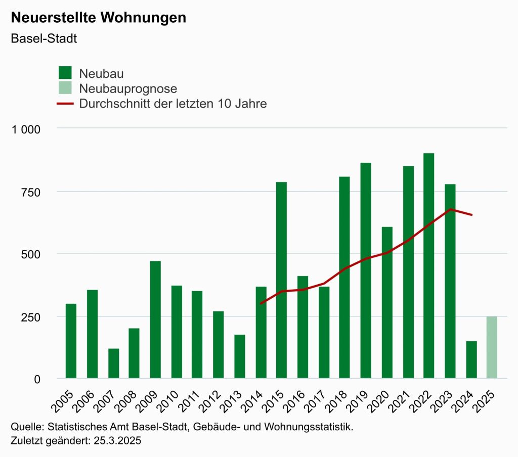 Der Wohnungsbau ist im letzten Jahr in Basel eingebrochen