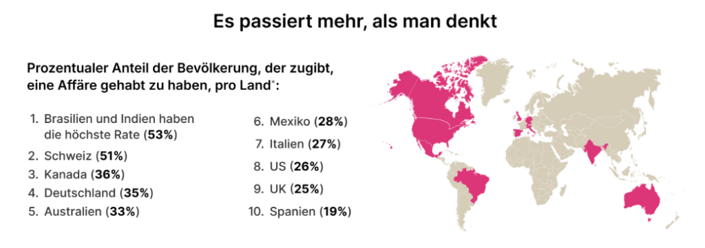 Die Schweiz: Europameisterin im Fremdgehen