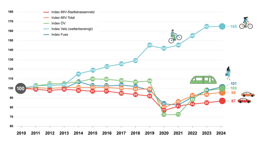 Mehr Autos auf Basler Strassen sorgen für Diskussionen