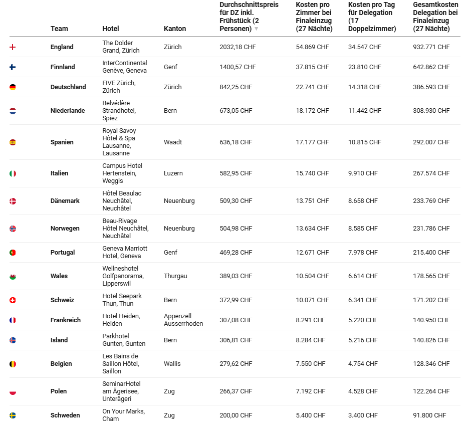 Bei den Hotelpreisen sind die Engländerinnen bereits jetzt Europameisterinnen