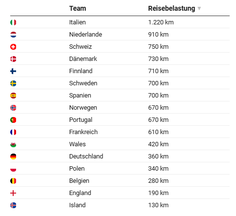 Bei den Hotelpreisen sind die Engländerinnen bereits jetzt Europameisterinnen