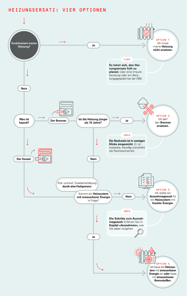 Was du im Baselbiet ab Januar mit deiner Heizung tun musst