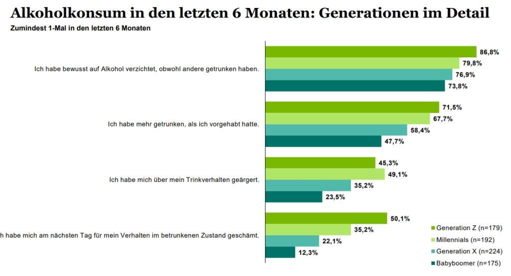«Sie möchten den Drink – aber keinen Kater»: Gen Z verändert die Trinkkultur