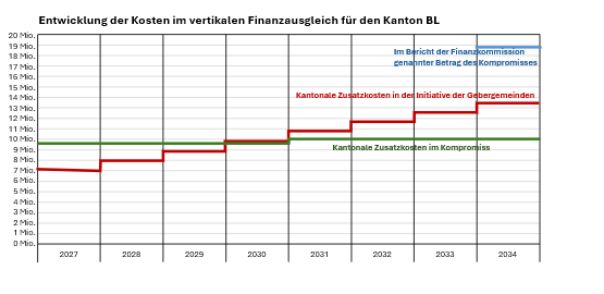Beim Baselbieter Finanzausgleich ist weiterhin keine Lösung in Sicht